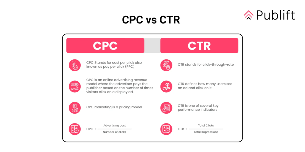 Boldt Digital CPC vs CTR Google Ads Campagne